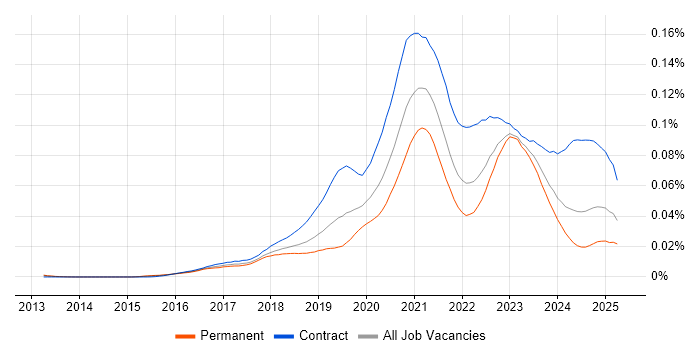 Job vacancy trend for Azure Data Architect in the UK Job vacancy trend for Azure Data Architect in the UK