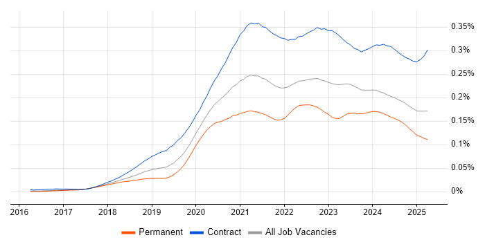Job vacancy trend for Azure Data Engineer in the UK