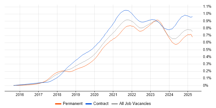 Job vacancy trend for Azure Data Factory in the UK Job vacancy trend for Azure Data Factory in the UK