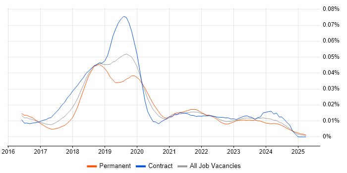 Job vacancy trend for Azure Data Lake Analytics in the UK Job vacancy trend for Azure Data Lake Analytics in the UK