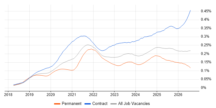 Azure Databricks job vacancy trend in the UK