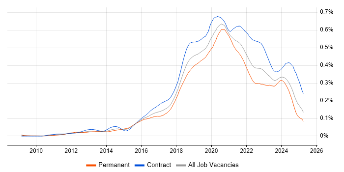 Job vacancy trend for Azure Developer in the UK Job vacancy trend for Azure Developer in the UK