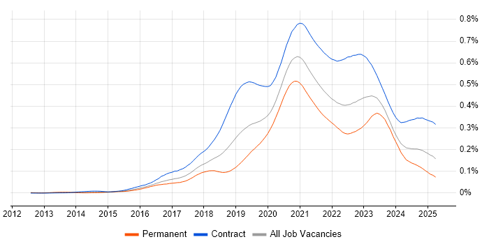 Job vacancy trend for Azure DevOps Engineer in the UK