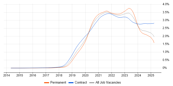 Job vacancy trend for Azure DevOps in the UK