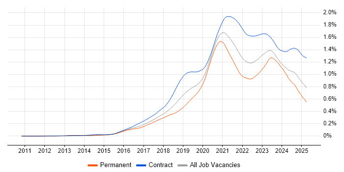 Job vacancy trend for Azure Engineer in the UK Job vacancy trend for Azure Engineer in the UK