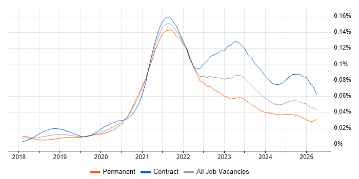 Job vacancy trend for Azure Event Grid in the UK