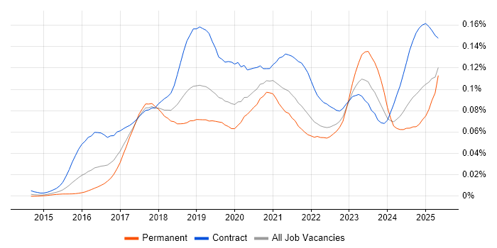 Job vacancy trend for Azure ExpressRoute in the UK Job vacancy trend for Azure ExpressRoute in the UK