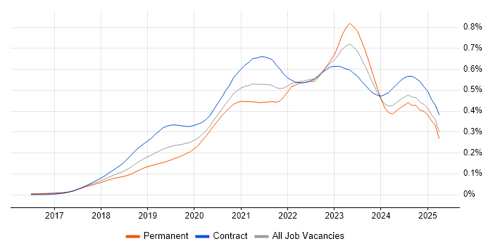 Job vacancy trend for Azure Functions in the UK Job vacancy trend for Azure Functions in the UK