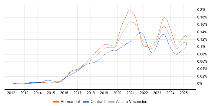 Job vacancy trend for Azure Infrastructure Engineer in the UK Job vacancy trend for Azure Infrastructure Engineer in the UK