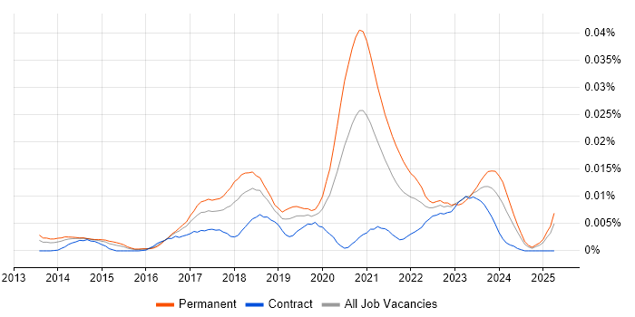 Job vacancy trend for Azure Infrastructure Lead in the UK Job vacancy trend for Azure Infrastructure Lead in the UK