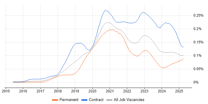 Job vacancy trend for Azure Key Vault in the UK