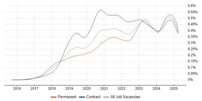 Job vacancy trend for Azure Logic Apps in the UK Job vacancy trend for Azure Logic Apps in the UK