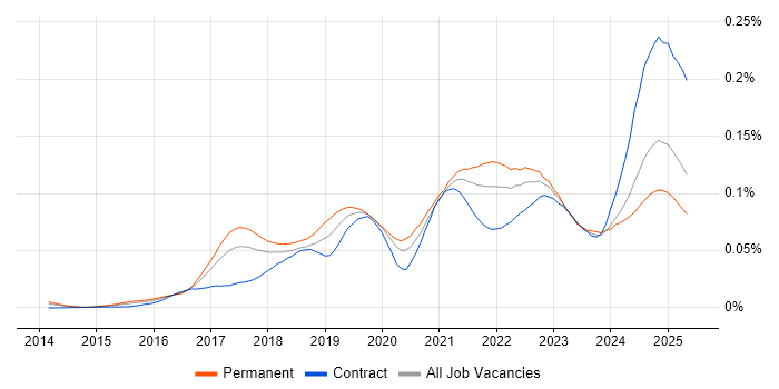 Job vacancy trend for Azure Machine Learning in the UK Job vacancy trend for Azure Machine Learning in the UK