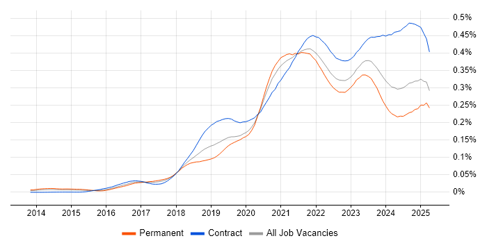 Job vacancy trend for Azure Monitor in the UK