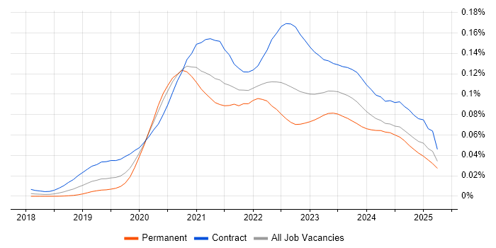 Job vacancy trend for Azure Pipelines in the UK Job vacancy trend for Azure Pipelines in the UK