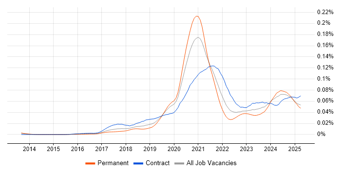 Job vacancy trend for Azure Platform Engineer in the UK Job vacancy trend for Azure Platform Engineer in the UK