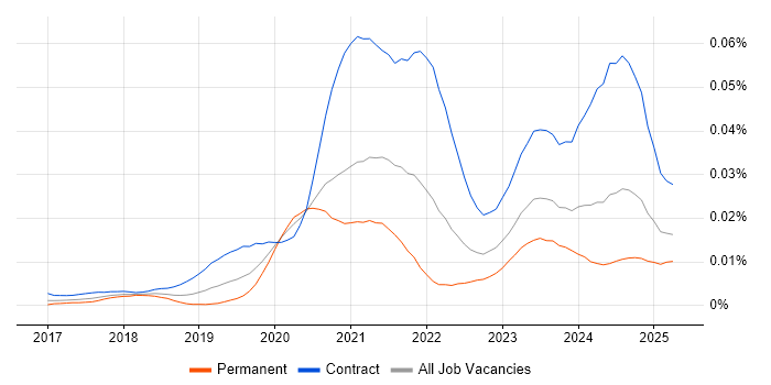 Job vacancy trend for Azure Security Engineer in the UK Job vacancy trend for Azure Security Engineer in the UK