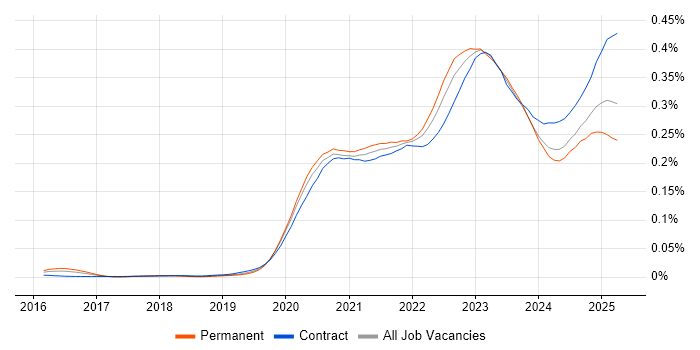 Job vacancy trend for Azure Sentinel in the UK Job vacancy trend for Azure Sentinel in the UK