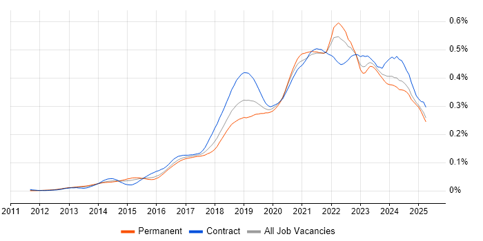 Job vacancy trend for Azure Service Bus in the UK