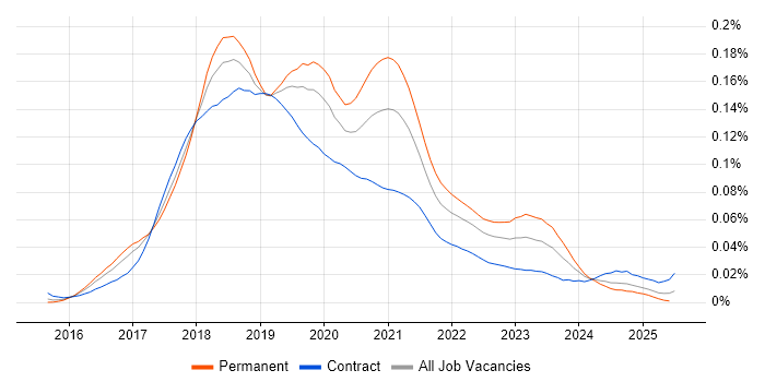 Job vacancy trend for Azure Service Fabric in the UK