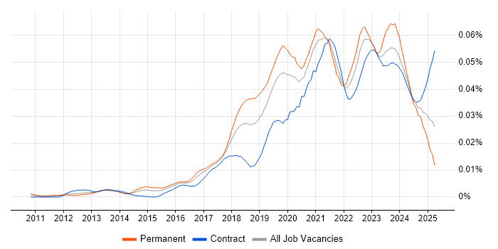 Job vacancy trend for Azure Software Engineer in the UK Job vacancy trend for Azure Software Engineer in the UK