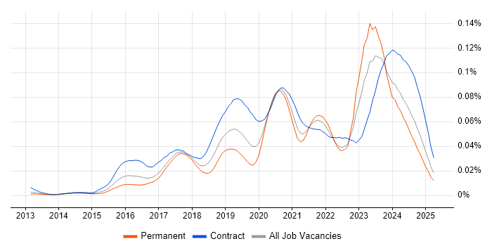 Job vacancy trend for Azure Specialist in the UK Job vacancy trend for Azure Specialist in the UK