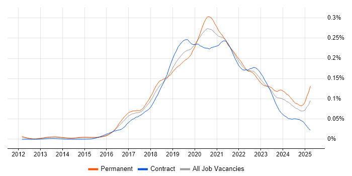 Job vacancy trend for Azure SQL Data Warehouse in the UK