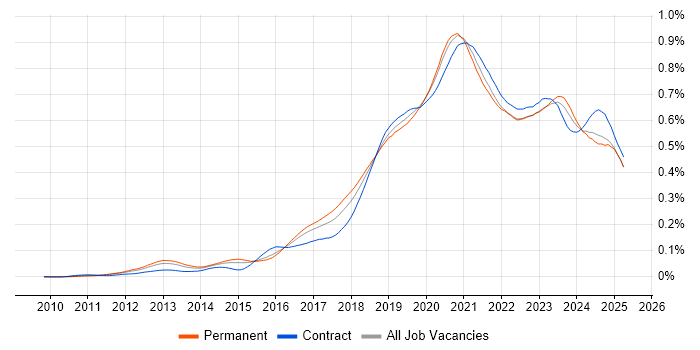 Job vacancy trend for Azure SQL Database in the UK Job vacancy trend for Azure SQL Database in the UK