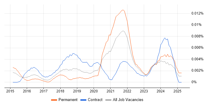 Job vacancy trend for Azure SQL DBA in the UK Job vacancy trend for Azure SQL DBA in the UK