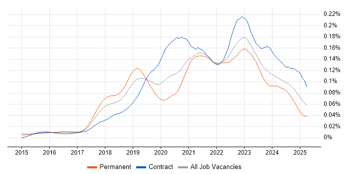 Job vacancy trend for Azure Stack in the UK