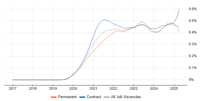 Job vacancy trend for Azure Synapse Analytics in the UK Job vacancy trend for Azure Synapse Analytics in the UK