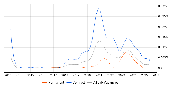 Job vacancy trend for Azure Test Lead in the UK Job vacancy trend for Azure Test Lead in the UK
