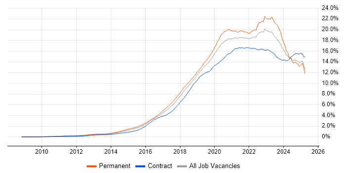 Job vacancy trend for Azure in the UK