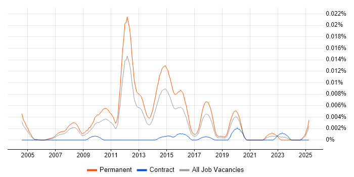 Job vacancy trend for B2B Sales Manager in the UK Job vacancy trend for B2B Sales Manager in the UK