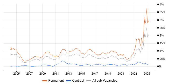 Job vacancy trend for B2B Sales in the UK Job vacancy trend for B2B Sales in the UK