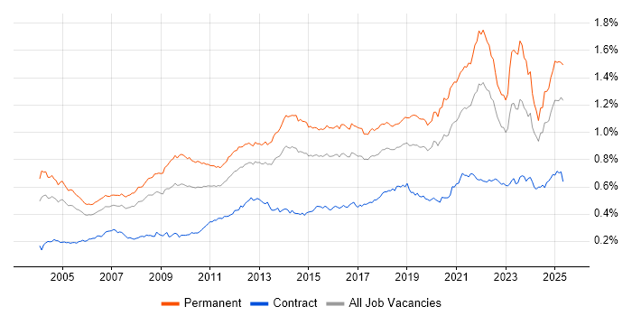 Job vacancy trend for B2B in the UK Job vacancy trend for B2B in the UK