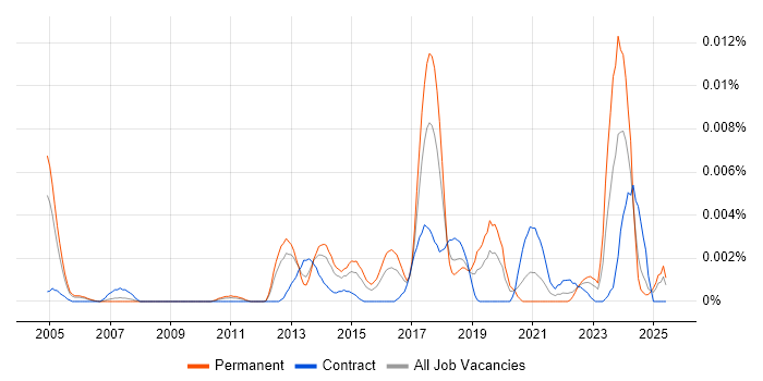Job vacancy trend for B2G in the UK Job vacancy trend for B2G in the UK