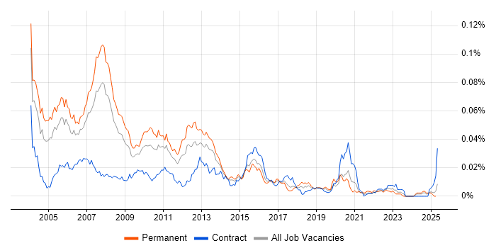 Job vacancy trend for Baan in the UK Job vacancy trend for Baan in the UK