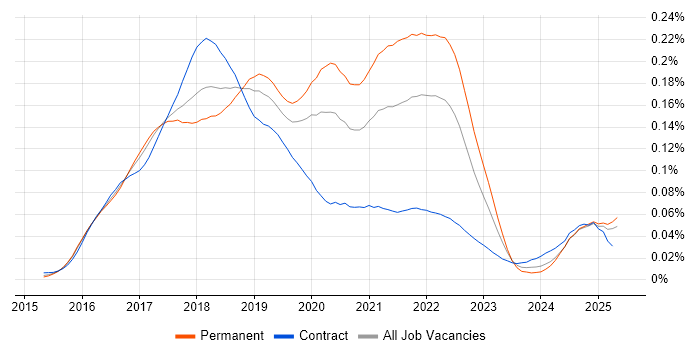 Job vacancy trend for Babel in the UK Job vacancy trend for Babel in the UK