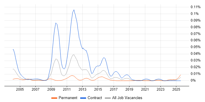Job vacancy trend for Back Office Engineer in the UK Job vacancy trend for Back Office Engineer in the UK