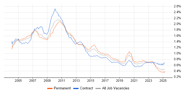 Job vacancy trend for Back Office in the UK Job vacancy trend for Back Office in the UK