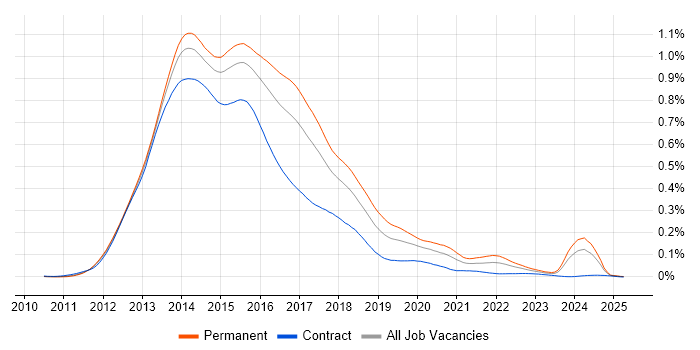 Job vacancy trend for Backbone.js in the UK Job vacancy trend for Backbone.js in the UK