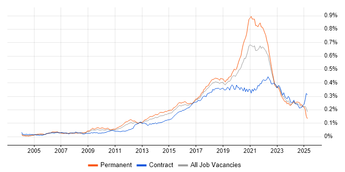 Job vacancy trend for Backend Developer in the UK Job vacancy trend for Backend Developer in the UK