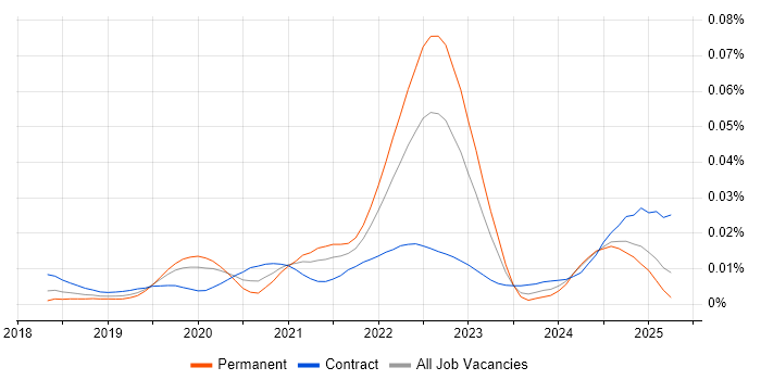 Job vacancy trend for Backends for Frontends in the UK Job vacancy trend for Backends for Frontends in the UK