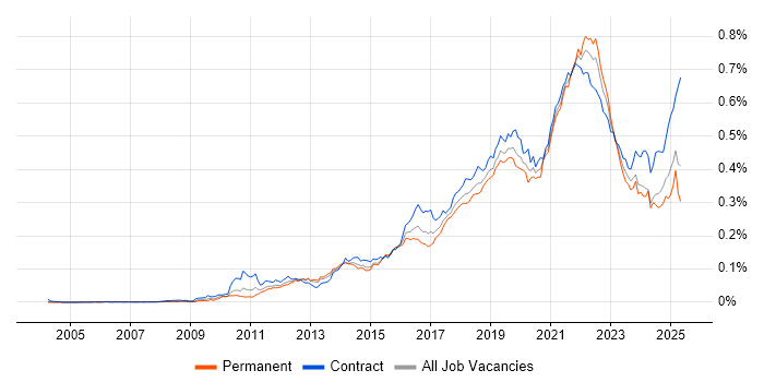 Job vacancy trend for Backlog Management in the UK