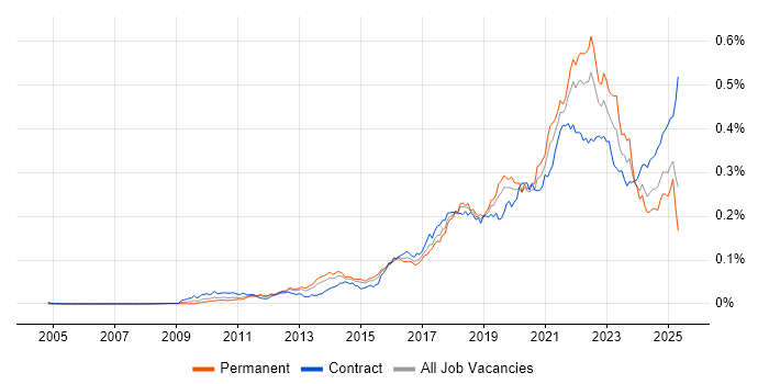 Job vacancy trend for Backlog Prioritisation in the UK Job vacancy trend for Backlog Prioritisation in the UK