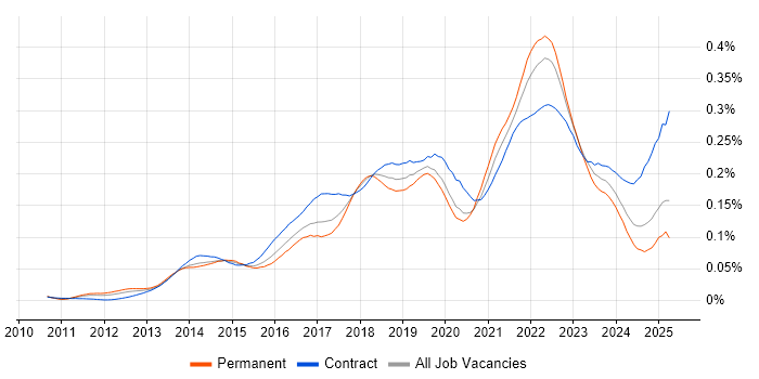 Job vacancy trend for Backlog Refinement in the UK Job vacancy trend for Backlog Refinement in the UK