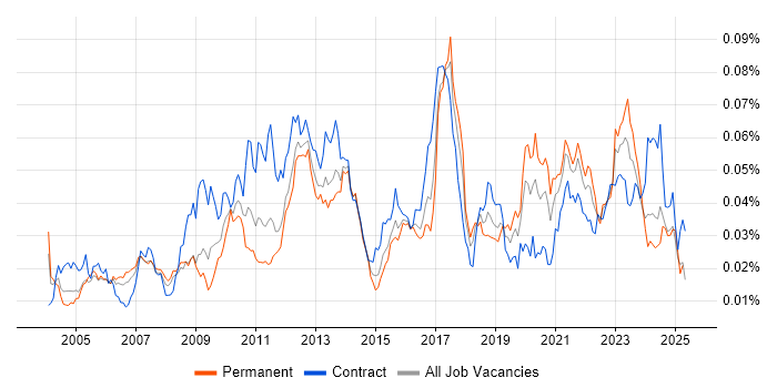 Job vacancy trend for Backtesting in the UK Job vacancy trend for Backtesting in the UK