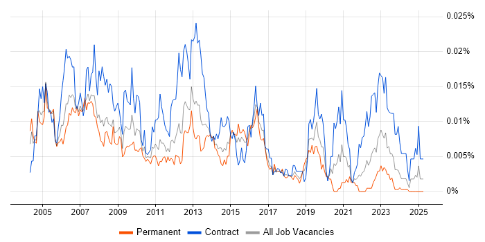 Job vacancy trend for Backup Administrator in the UK Job vacancy trend for Backup Administrator in the UK