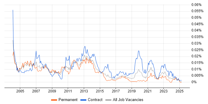 Job vacancy trend for Backup Consultant in the UK